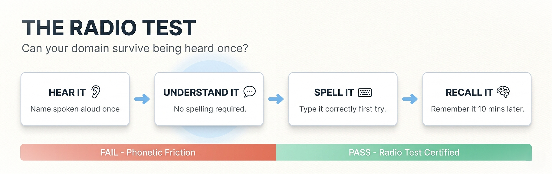 domain-name-radio-test-flowchart