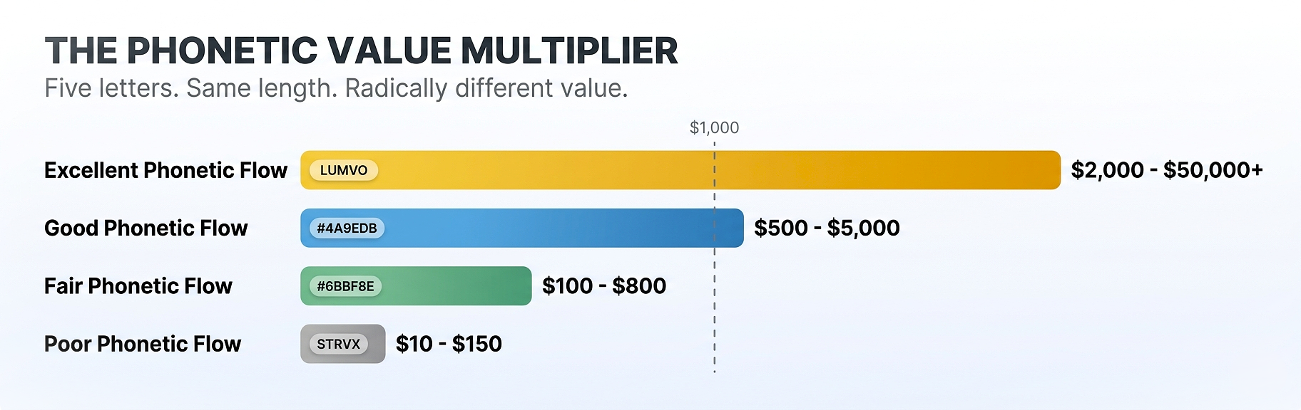 phonetic-domain-brand-value-comparison