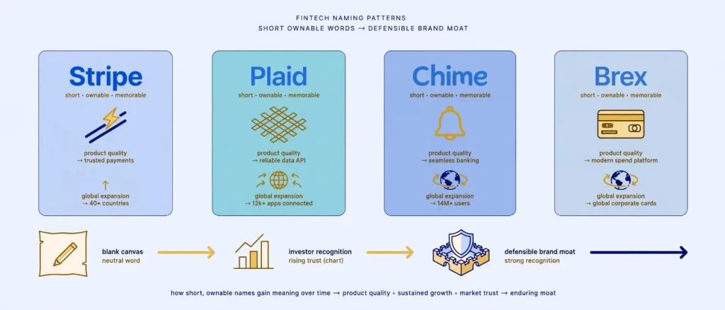 real-world-patterns-fintech-brands-naming