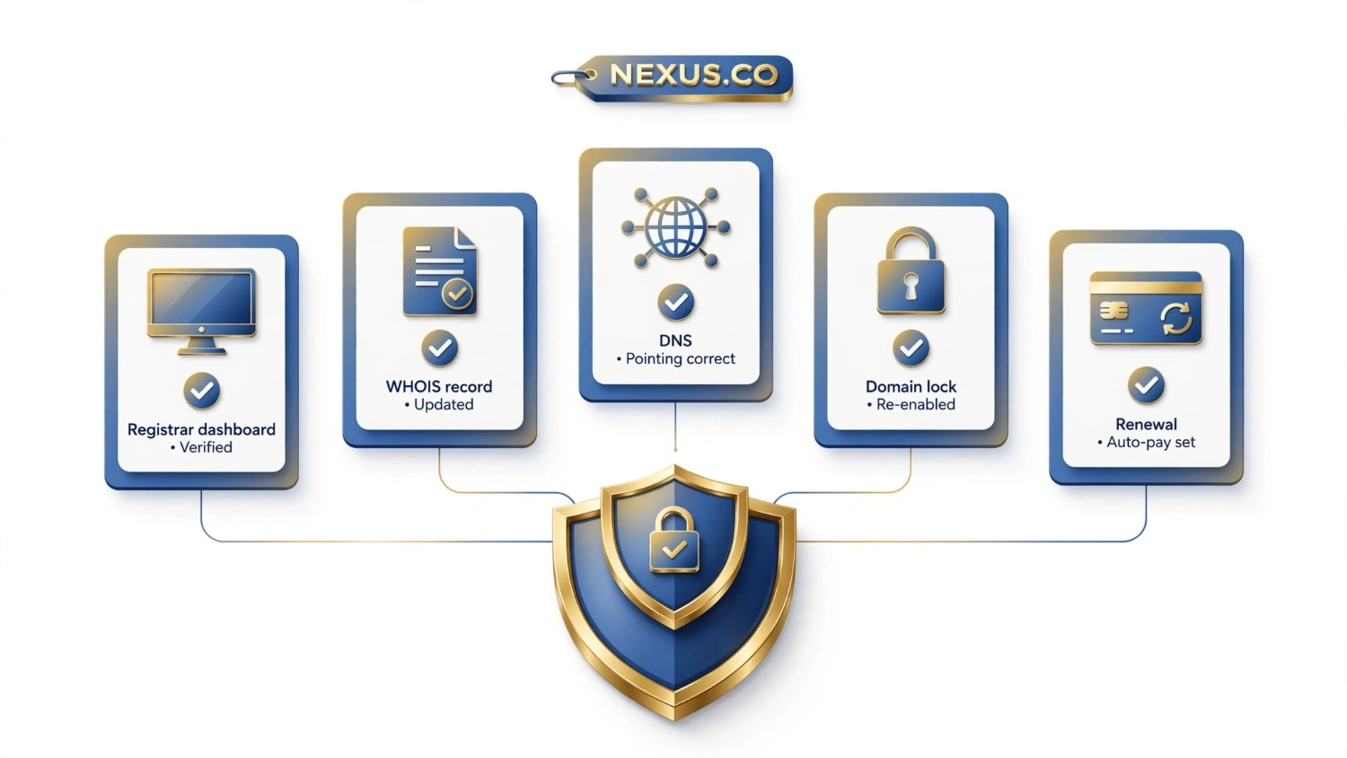 verify-domain-ownership-and-checklist