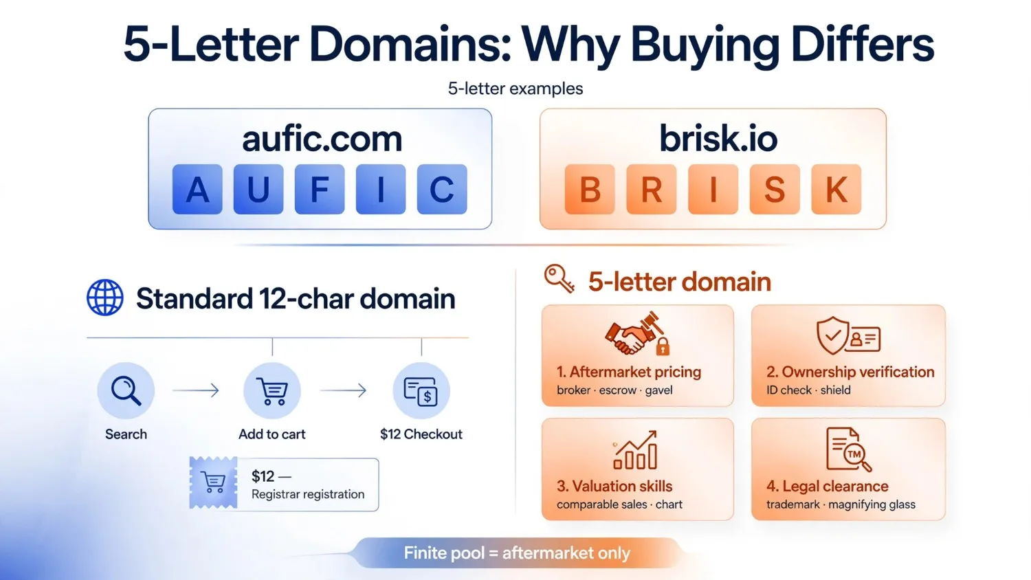 what-is-a-5-letter-domain